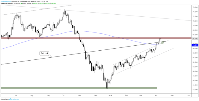 Crude oil daily chart, June/August lows in play