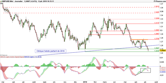 Graphique du cours GBP/USD en données journalières