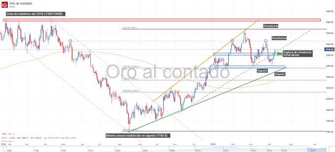 Gráfico técnico del precio del oro