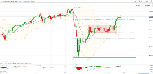 Equities Technical Forecast 1Q 2021: Will the ’Santa Rally’ Carry Into ...