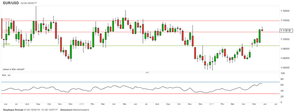 EUR/USD : l’euro subit des prises de bénéfices, mais reste bien orienté