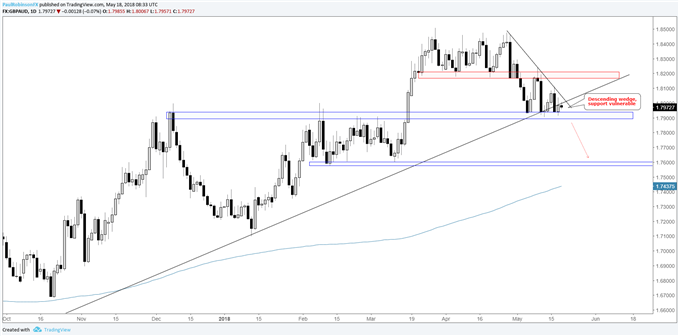GBP/AUD/Tageschart – Abschwächende Kursbewegung