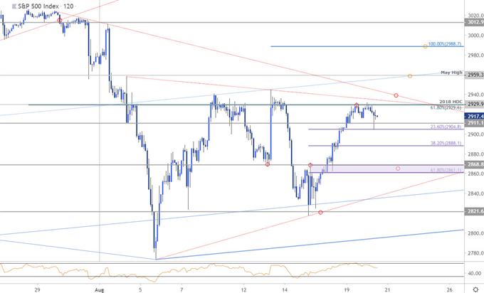 S & amp;P 500 Price Targets: SPX Consolidation Levels – Technical Trade Outlook