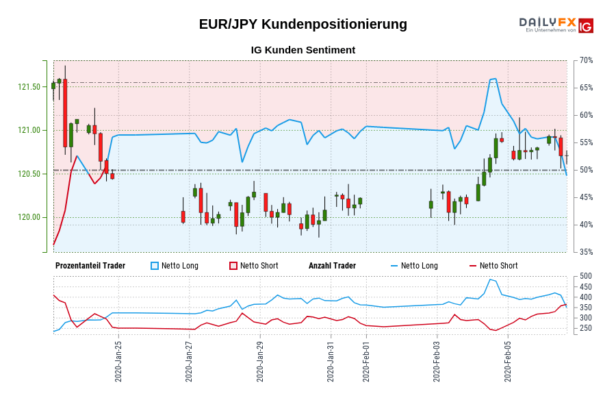 EUR/JPY Kundenpositionierung