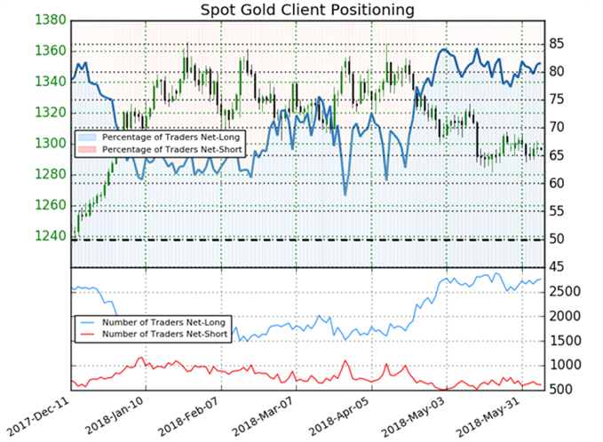 Gold Sentiment