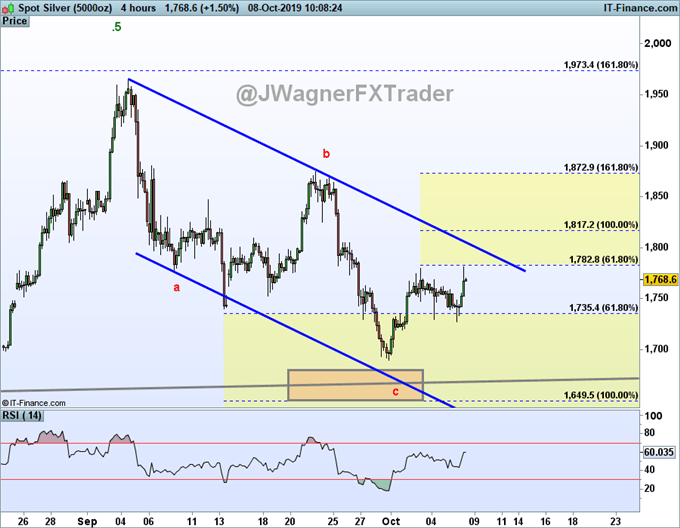 silver price elliott wave forecast.