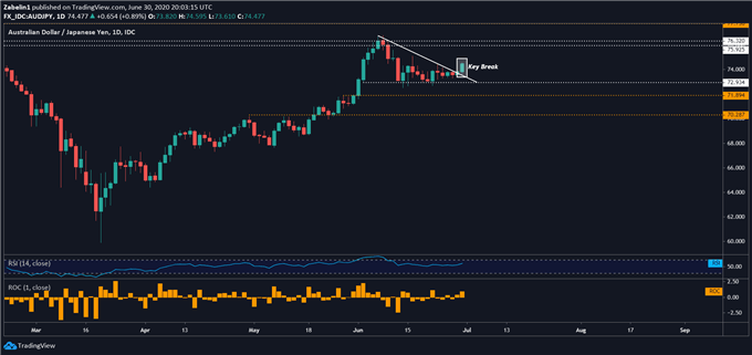 Chart showing AUD/JPY