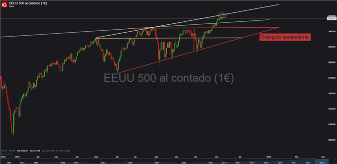 Gráfico diario S&P 500 - 13/11/2019