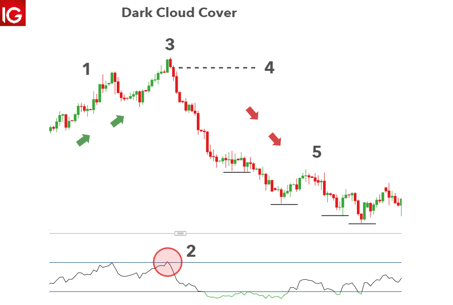 Dark cloud cover in forex non investing comparator with positive feedback example