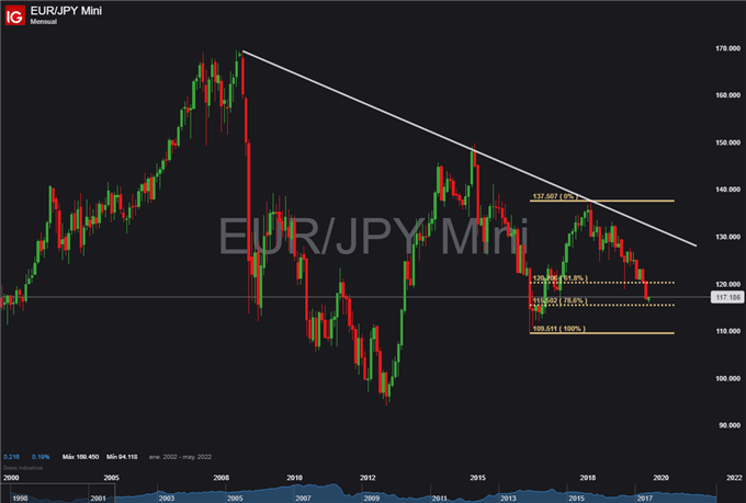 Estrategia de trading: Largo EUR/JPY en nivel de soporte crucial