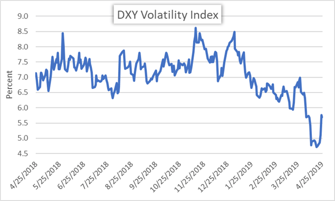 DXY US Dollar Index Price Chart Implied 30-Day Volatility