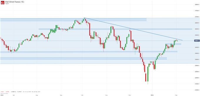 Dow Jones Index Chart auf Tagesbasis