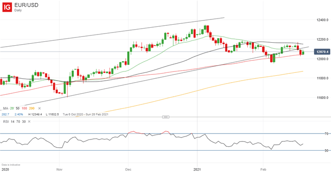 eurusd chart