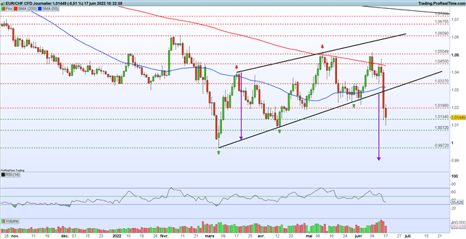 Anakyse EUR/CHF