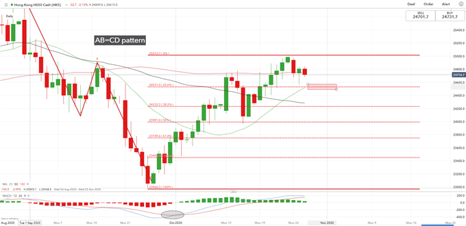 Dow Jones Falls on Rising Virus Cases, Hang Seng Vulnerable to a Pullback