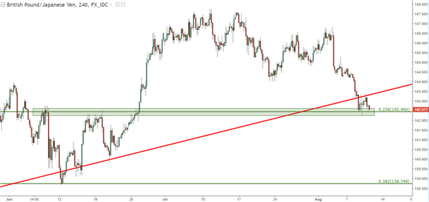 Strategy: Using Yen to Trade Continuation or Reversal of Risk Aversion