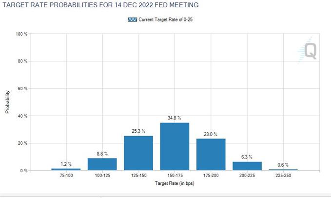 US rate probabilities