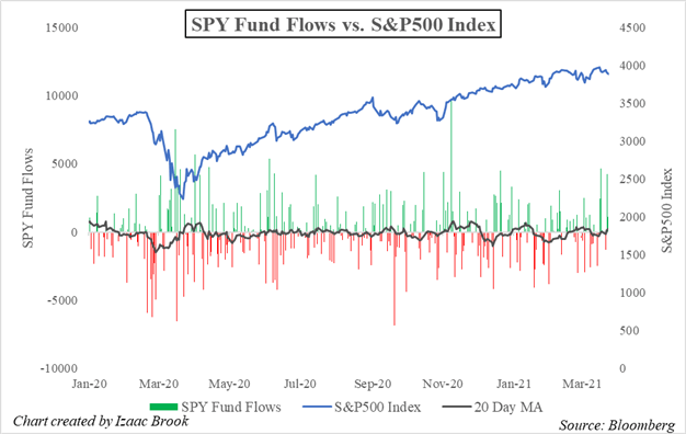 SPY, S&P500, ETF, SPY Fund Flows