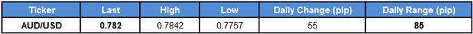 AUD/USD Table