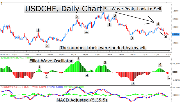 Learn Forex Using The Elliot Wave Oscillator To Predict Forex Moves - 