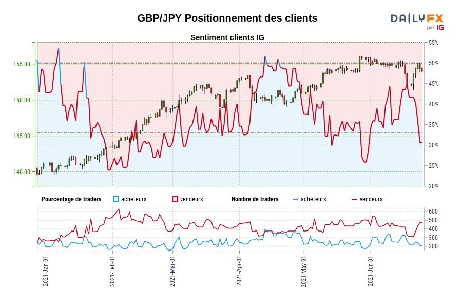 GBP/JPY Positionnement des clients