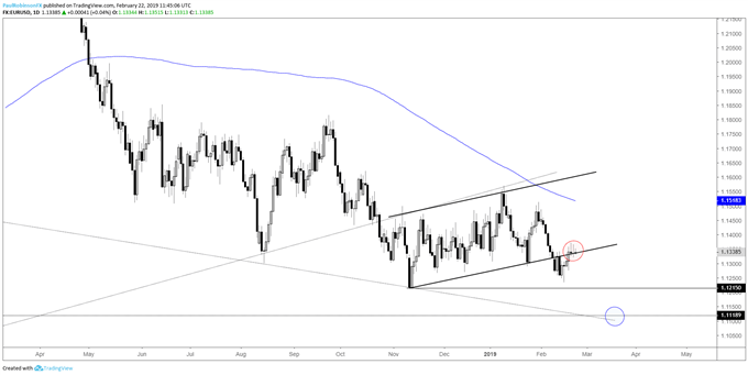 EURUSD daily chart, trend weak, failing momentum