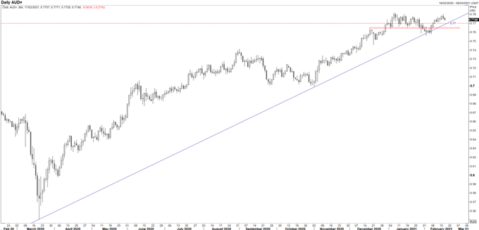 Australian Dollar Forecast: AUD/USD Awaits Australian Jobs Report for Direction