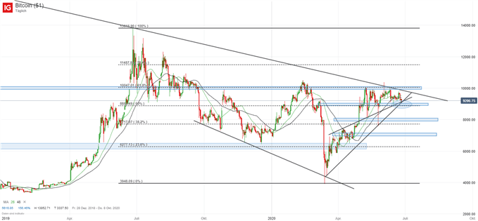 Bitcoin Wochenendhandel