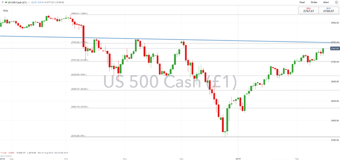 S&P 500 Price Chart
