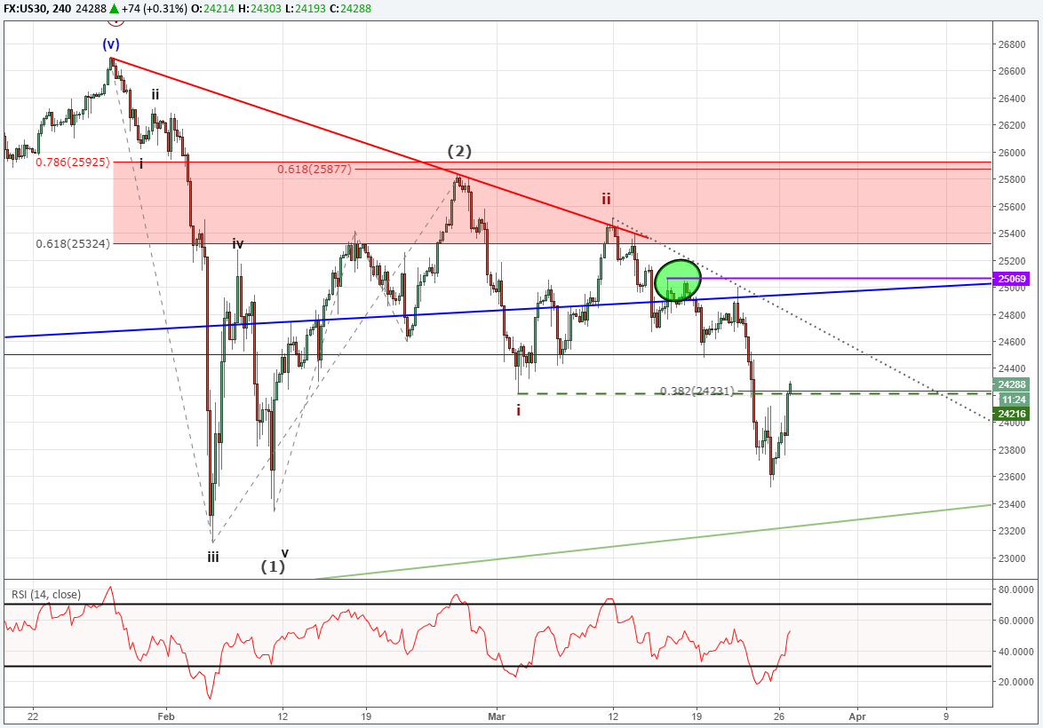 Dow Jones Today Chart