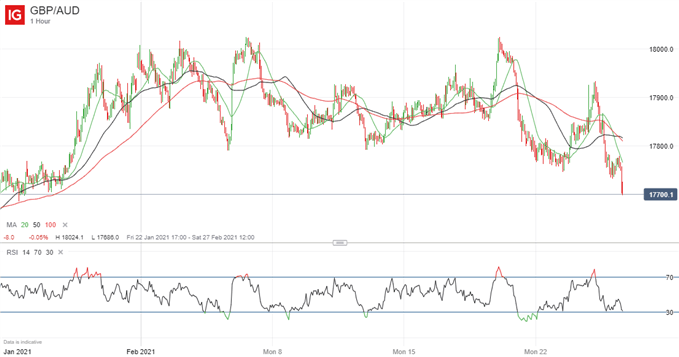 Latest GBP/AUD price chart.