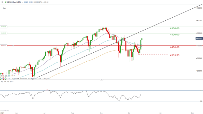 SPX daily chart