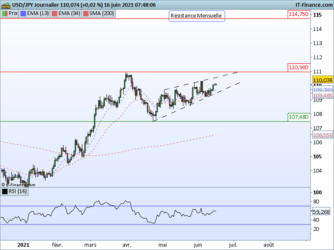 Morning Meeting Forex : La Fed va-t-elle infléchir son discours ?, Le USD/JPY s’enferme dans un biseau