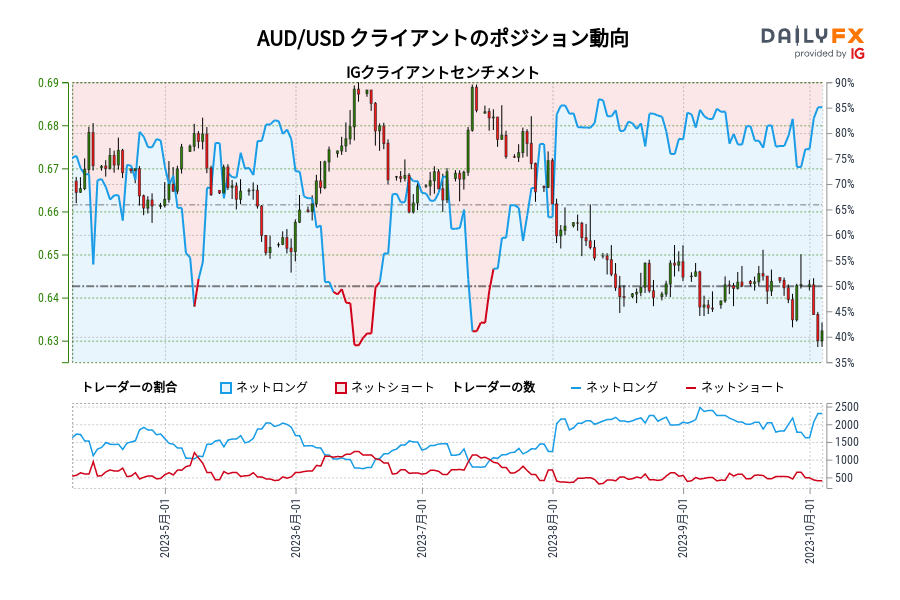 AUD/USD クライアントのポジション動向
