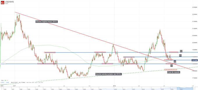 Gráfico técnico del USD/MXN. Niveles de soporte y resistencia