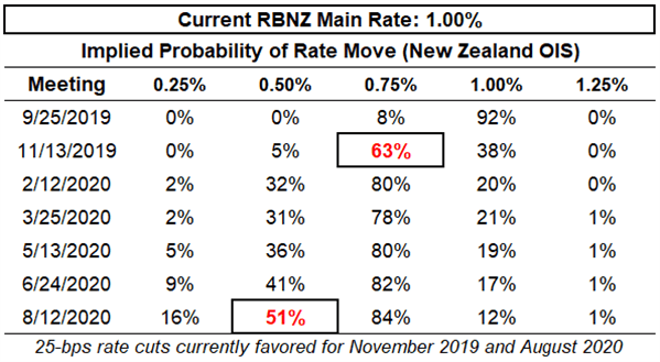 rbnz rate, interest rate, rbnz interest rate, rbnz rate expectations, nzd rate expectations, reserve bank of new zealand rate cut odds, rbnz rate cut odds