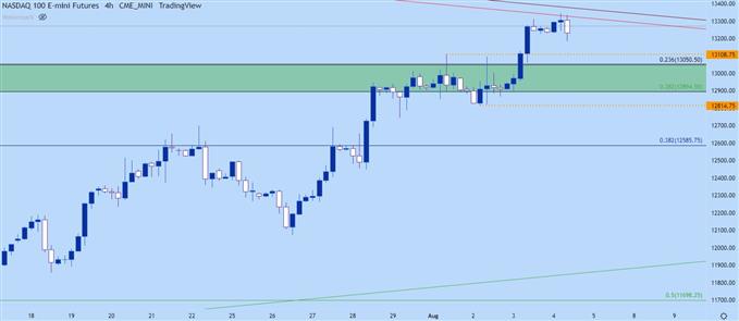 nasdaq four hour chart