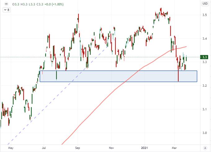 Nasdaq 100 Paces Risk Appetite While Dollar and Fed Forecasts Await Powell