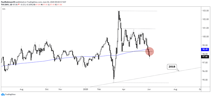 DXY index