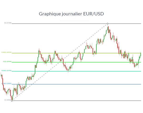 Graphique EUR/USD avec Fibonacci