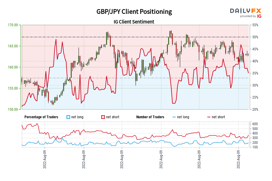 GBP/JPY Client Positioning