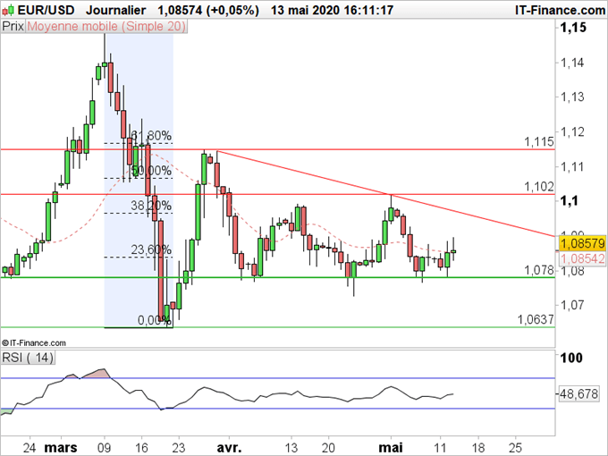 EUR/USD : Les déclarations de J. Powell freinent l’euro dans son rebond