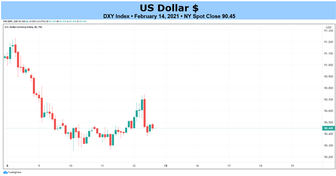 Weekly Technical US Dollar Forecast: Technical Damage Not Undone