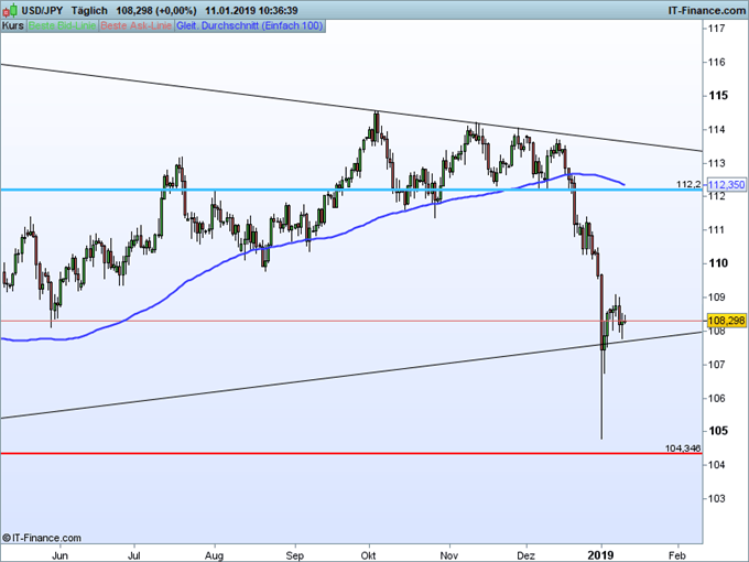 USDJPY Chart auf Tagesbasis mit gleitendem Durchschnitt