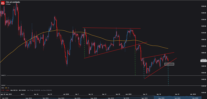 Gráfico técnico del precio del oro