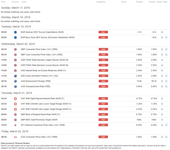 DailyFX Economic Calendar High Impact