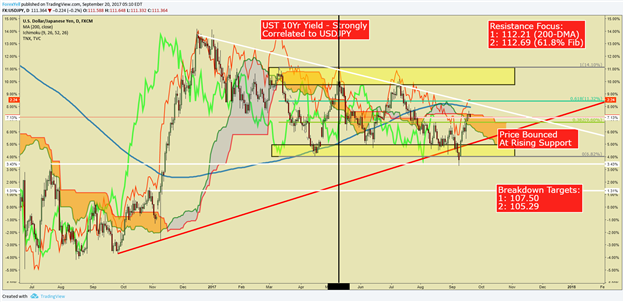 USD/JPY drückt an der Seite korrelierender Märkte in kritischen Widerstand