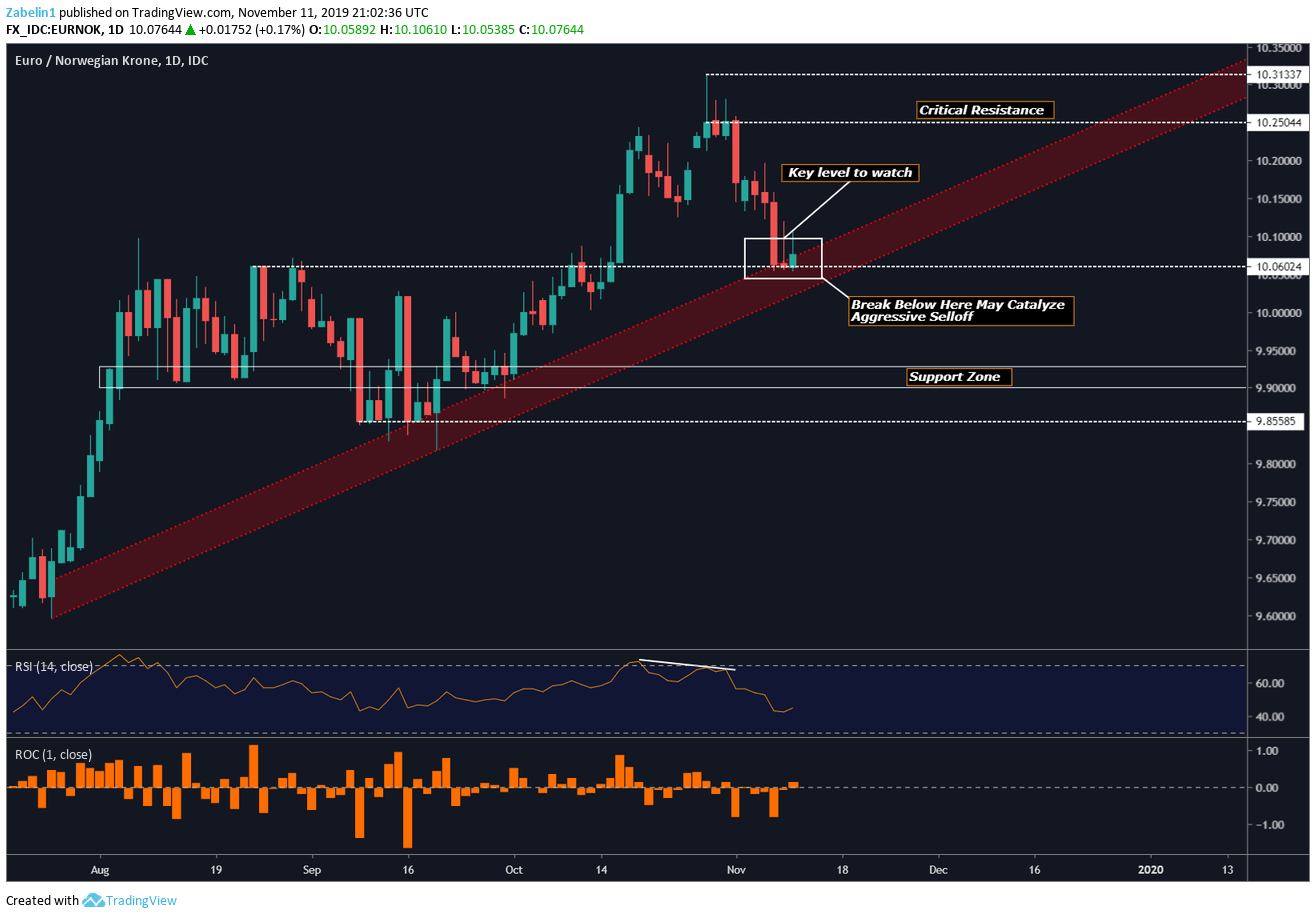 eur-nok-gbp-sek-gbp-nok-usd-sek-technical-analysis