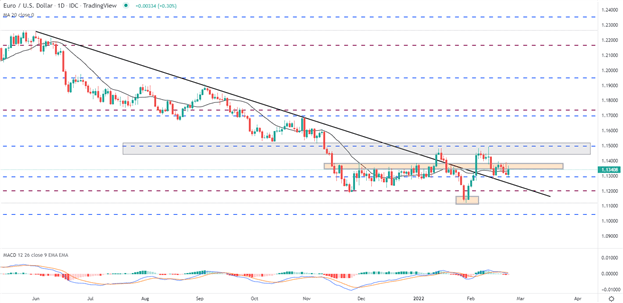 Технический анализ евро: EUR/USD держится выше 1,1300