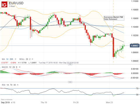 EURUSD Price Chart Euro Drops on PMI Data as Draghi Testifies